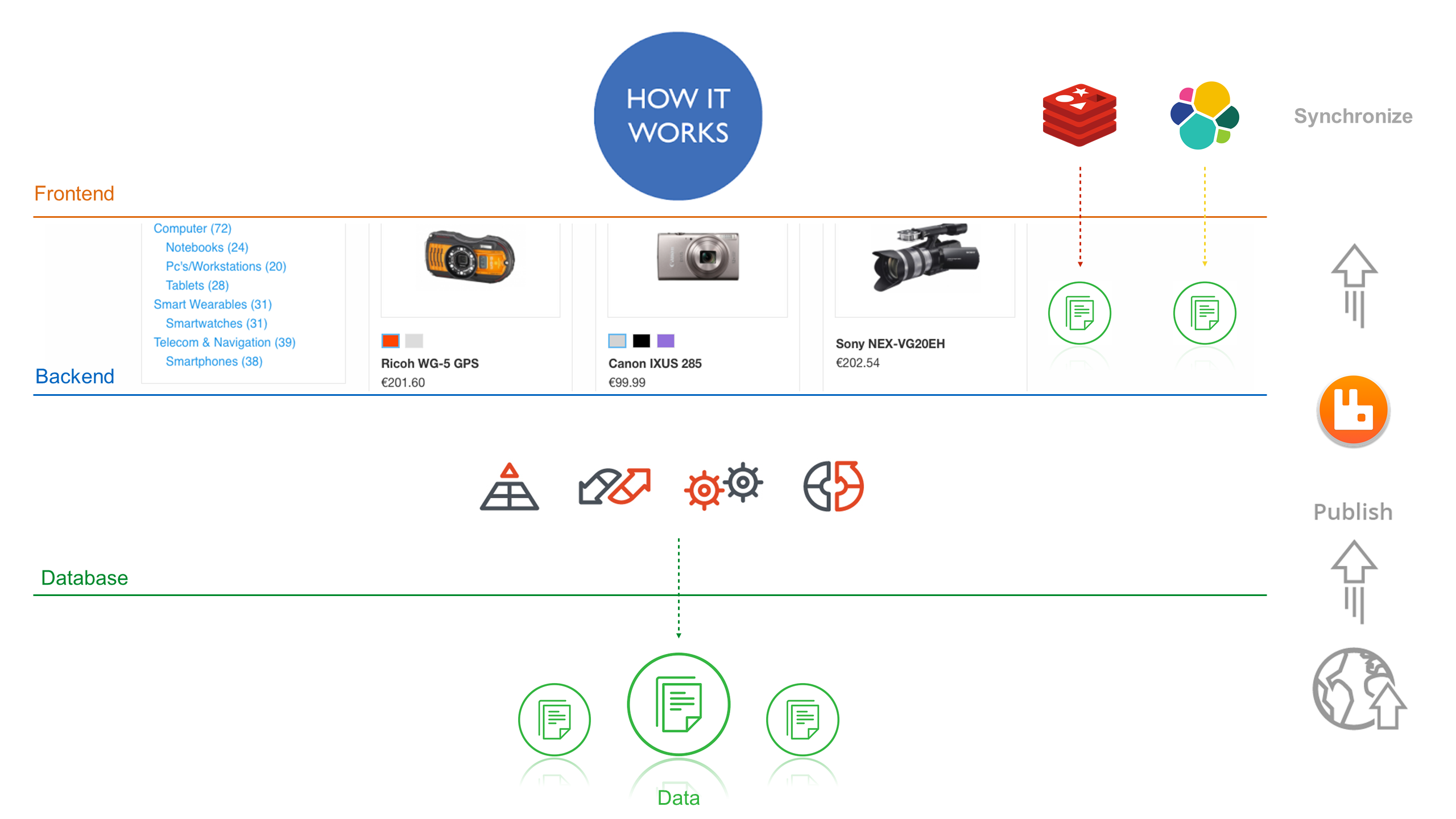 How Publish and Synchronize works