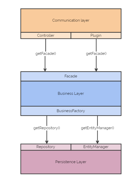 Interaction with the business layer