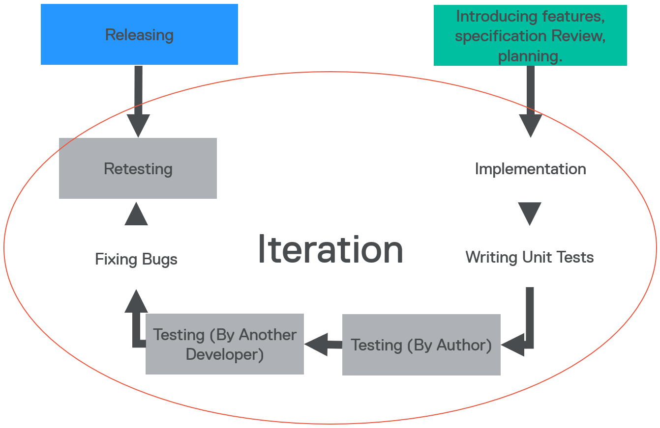 Testing concepts without QA