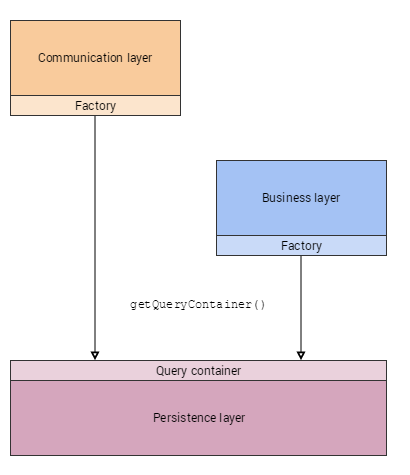 Query container via factory