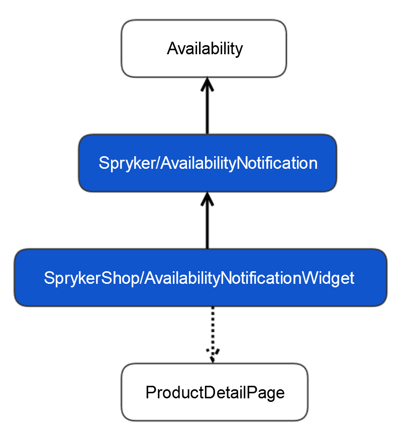 availability-notification-entity-diagram