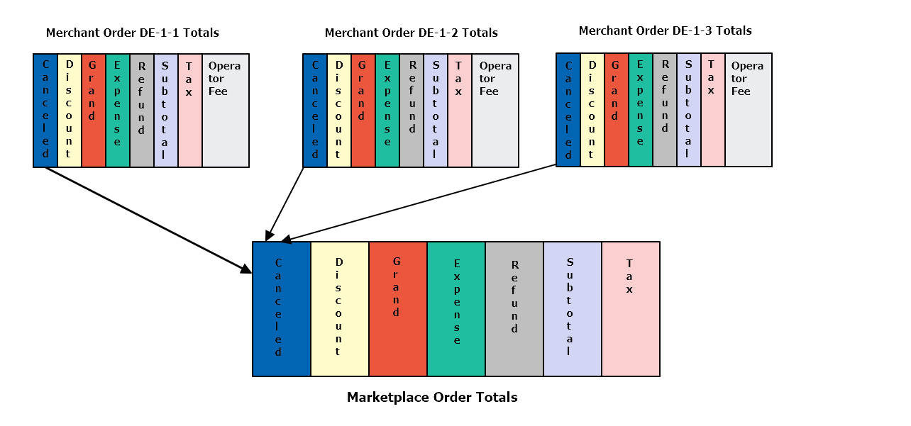 Marketplace order calculation