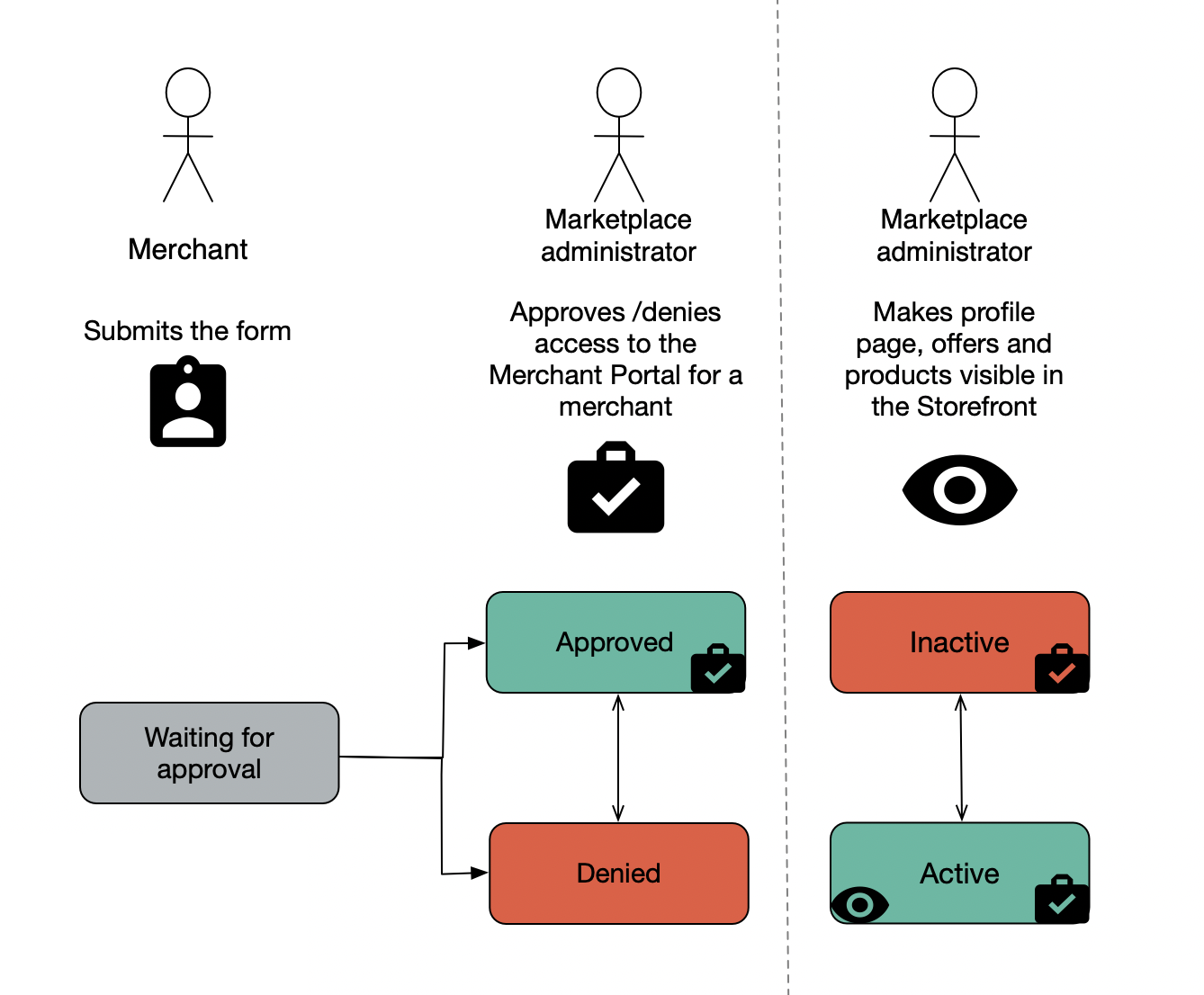 Merchant status flow