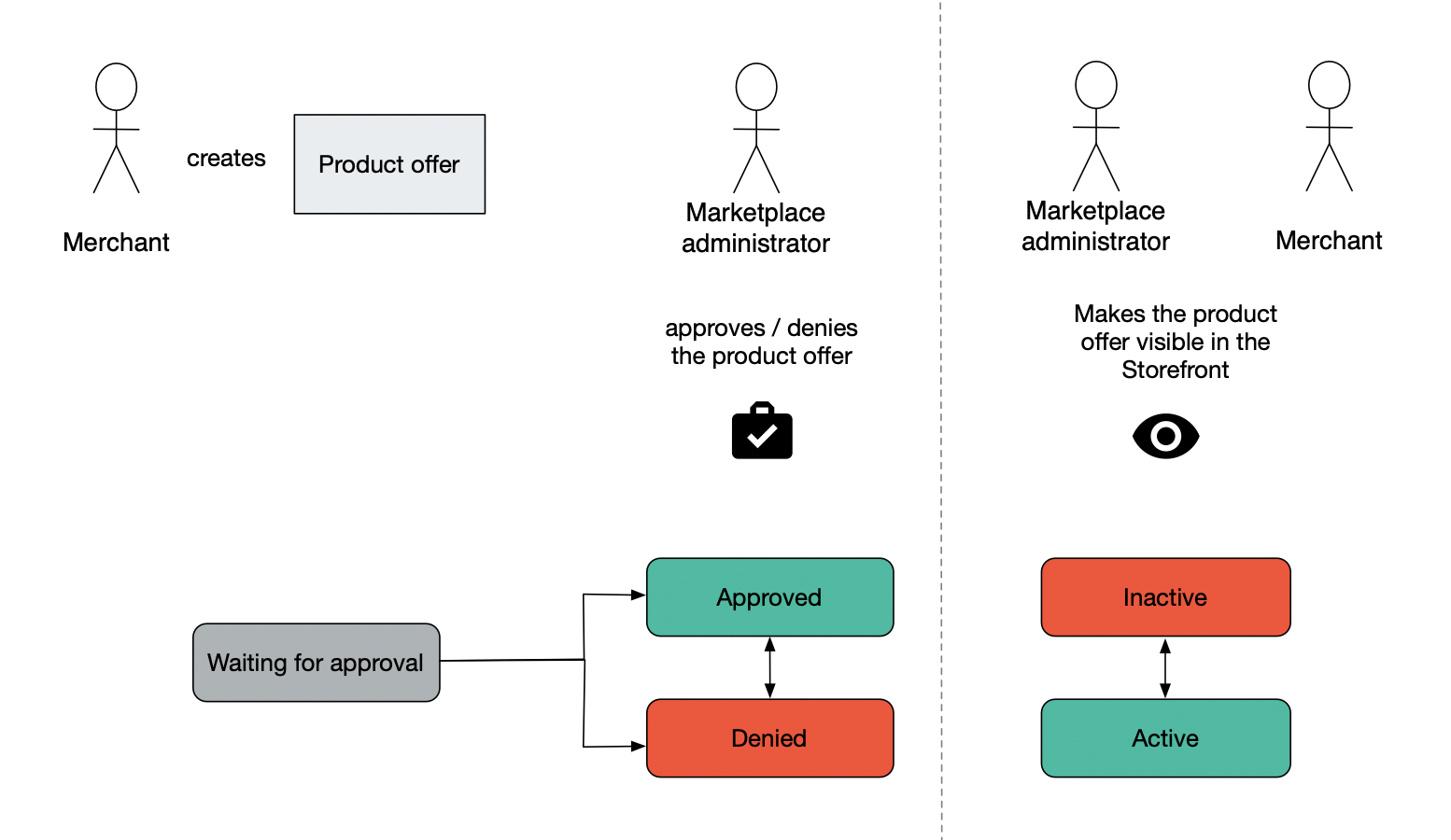 Offer approval flow