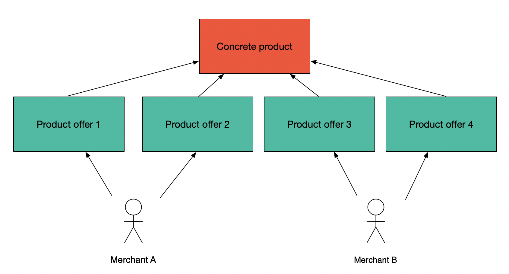 Multiple product offers per product