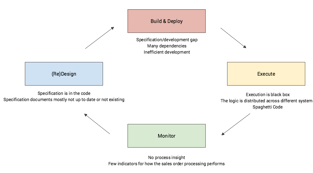 Process management