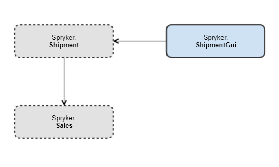 Module relations