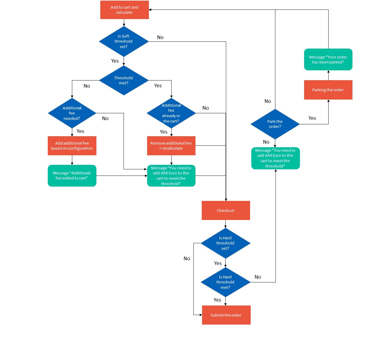 Minimum Order Value schema