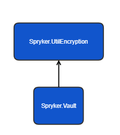 Module relations of Vault for Tokens