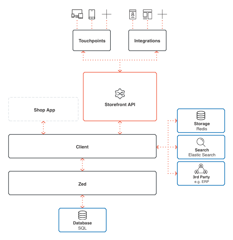 Storefront API