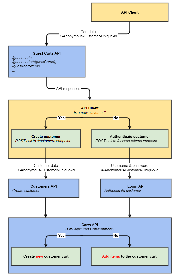 Assign cart