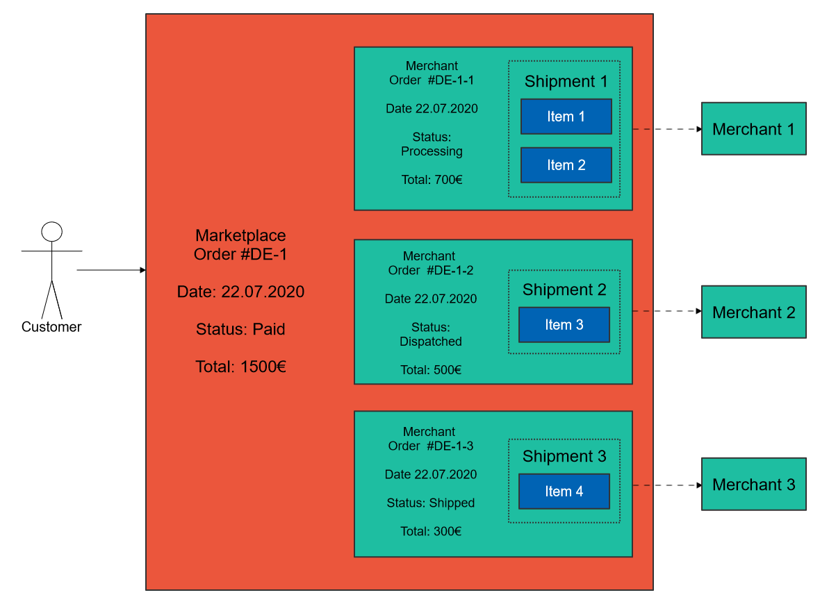 Marketplace order structure