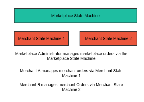 Marketplace and merchant state machines