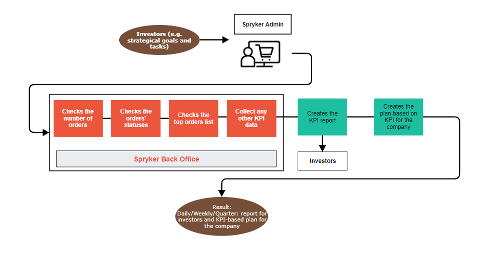 Viewing Dashboard | Spryker Documentation