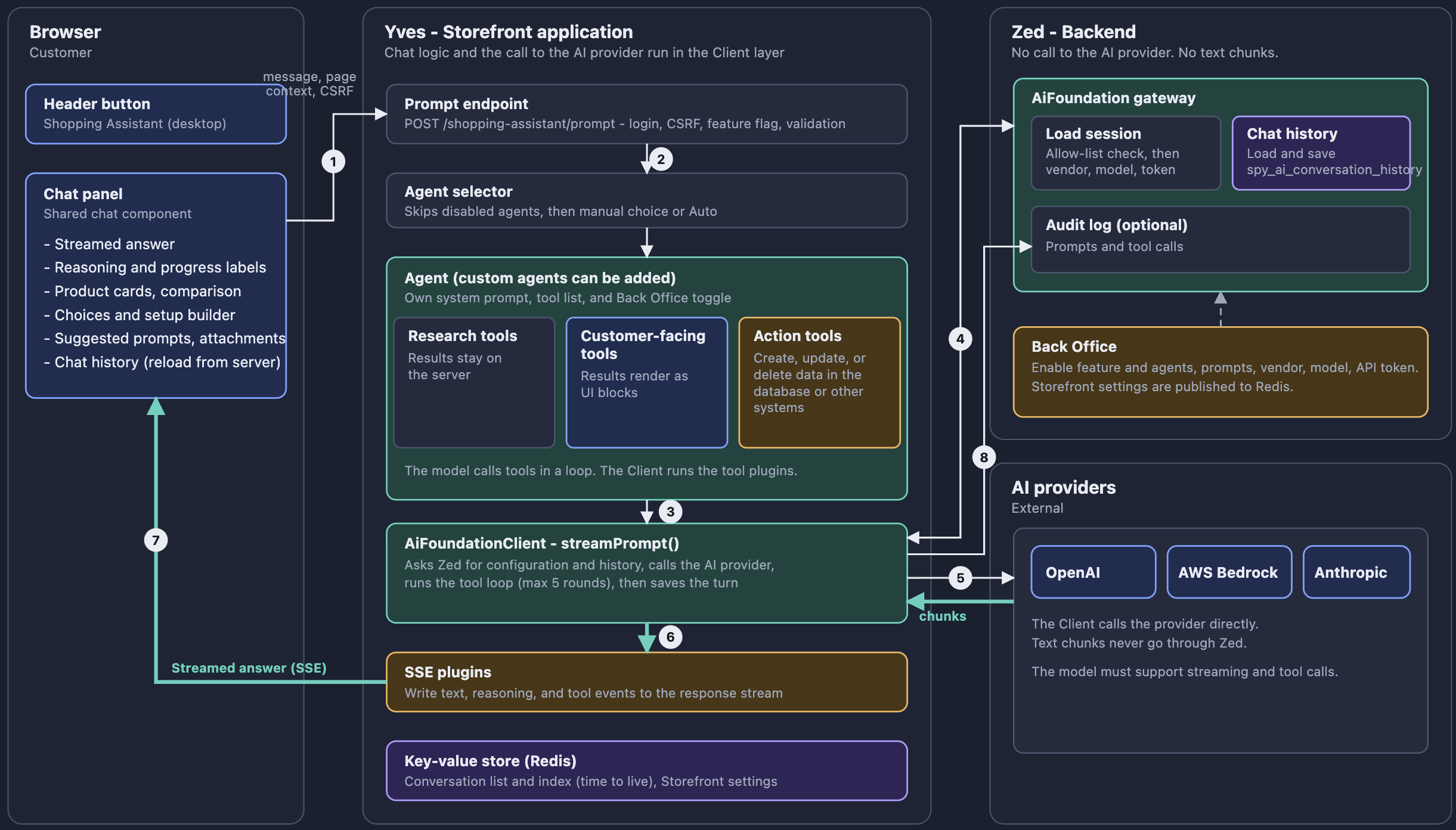 Storefront Assistant architecture: the browser, Yves with the Client layer, Zed, and the AI providers