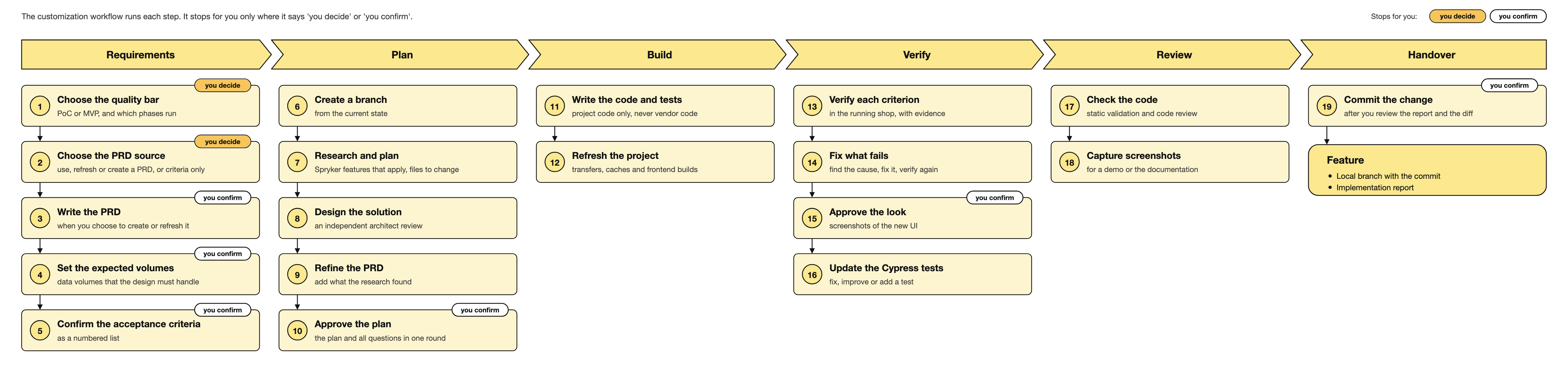 AI Dev SDK customization workflow