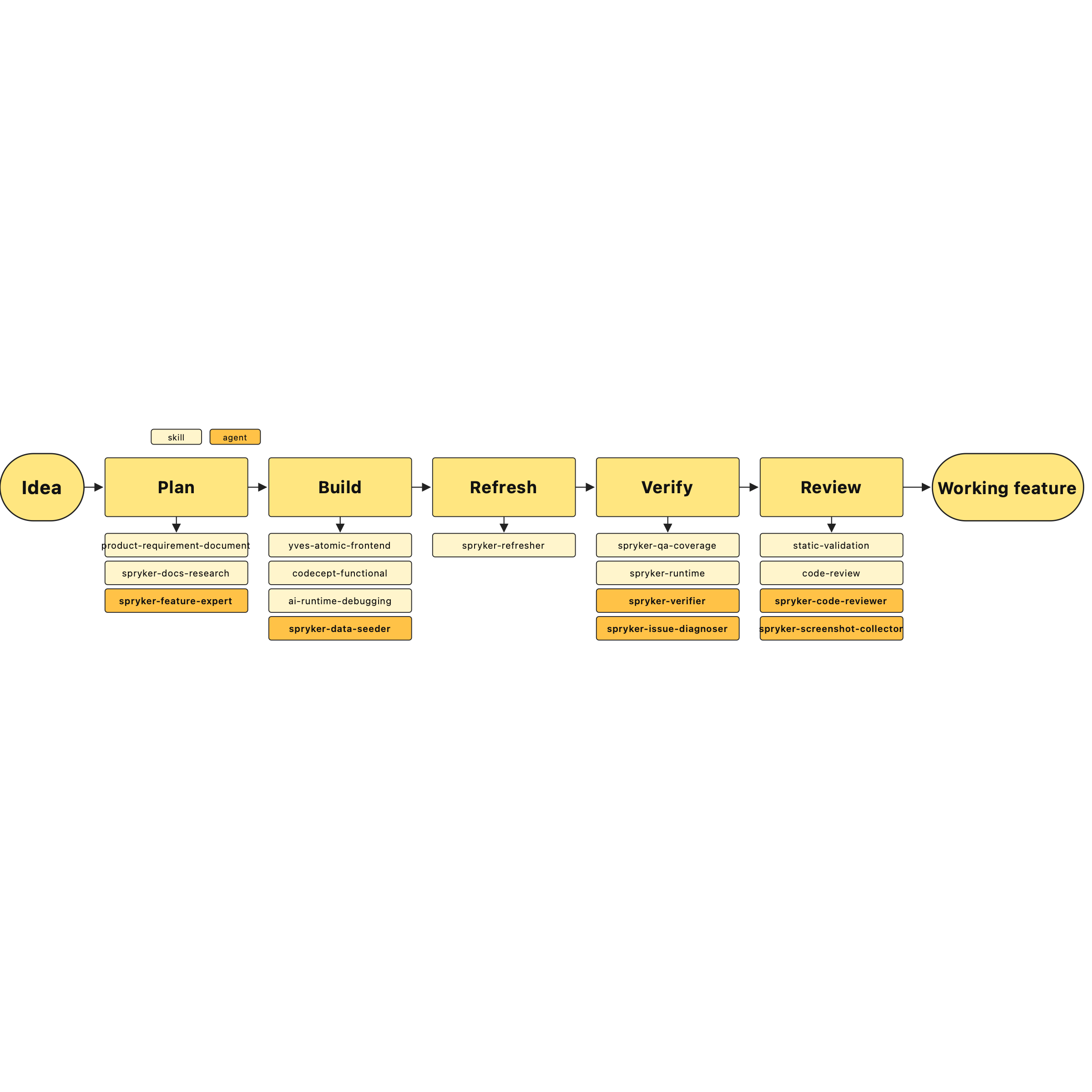 AI Dev SDK customization workflow