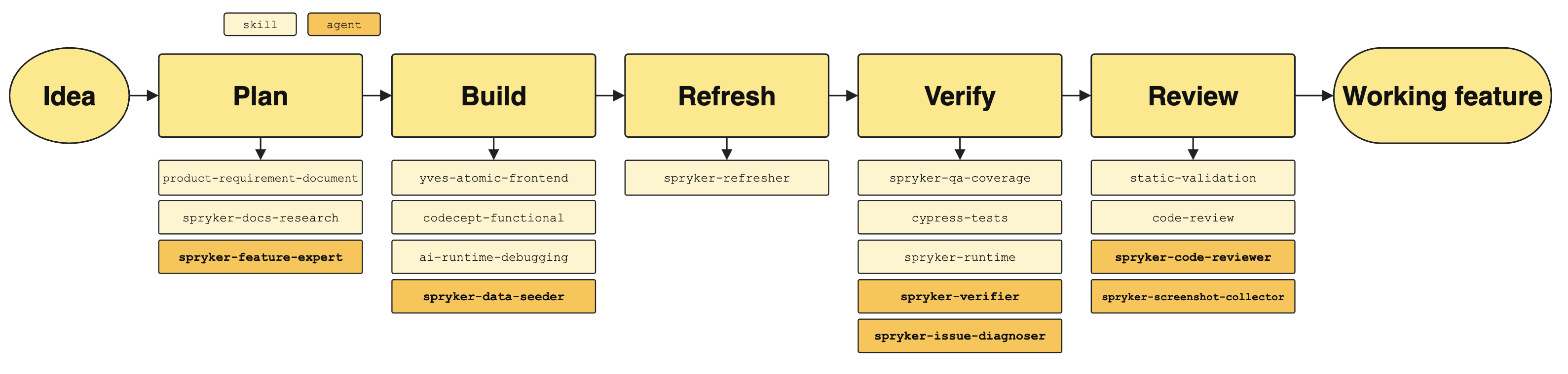 AI Dev SDK customization workflow