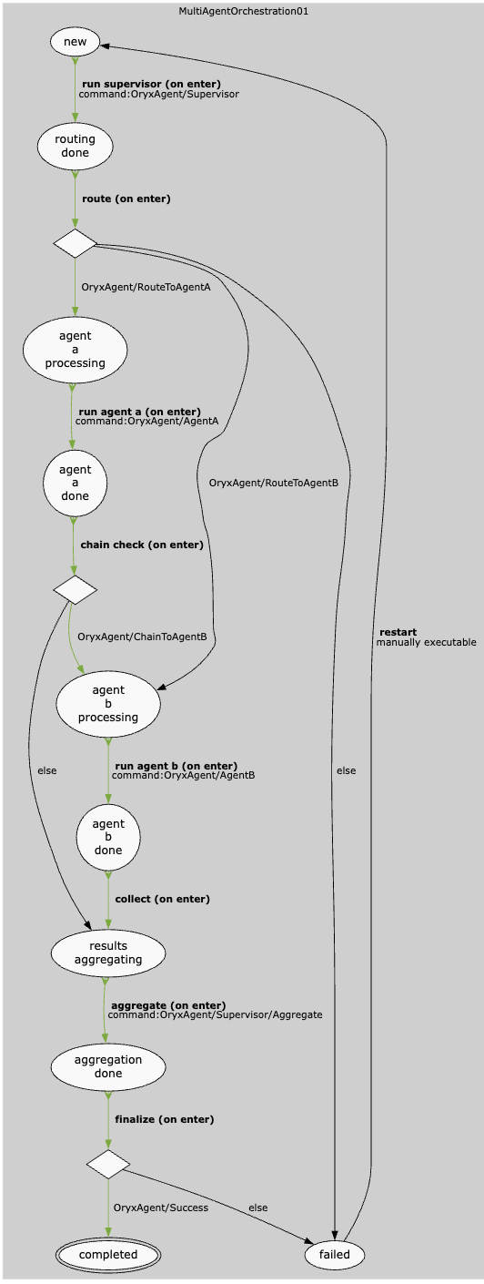 Multi-agent routing workflow