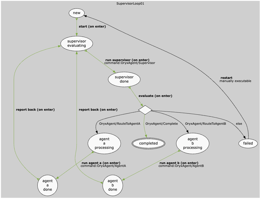 Multi-agent supervision workflow