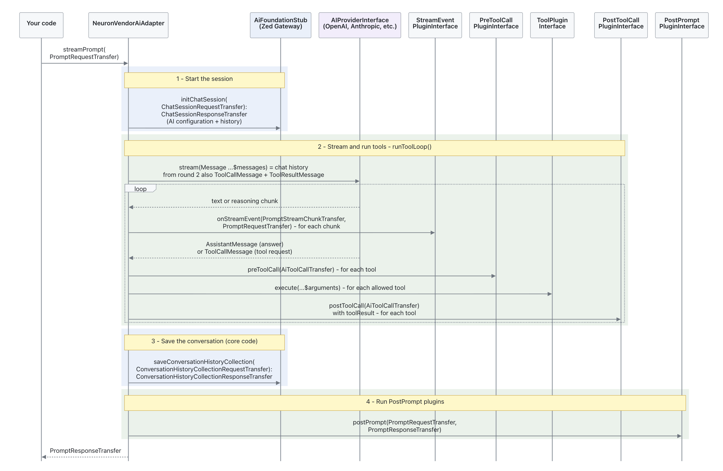 streamPrompt() lifecycle