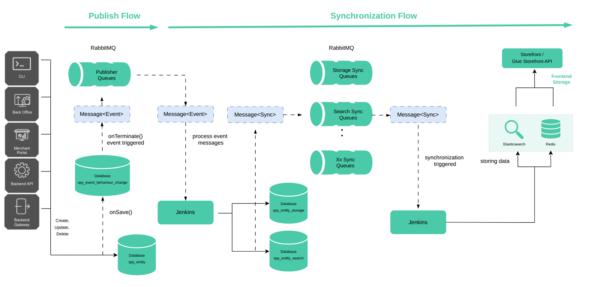 ps-process-overview