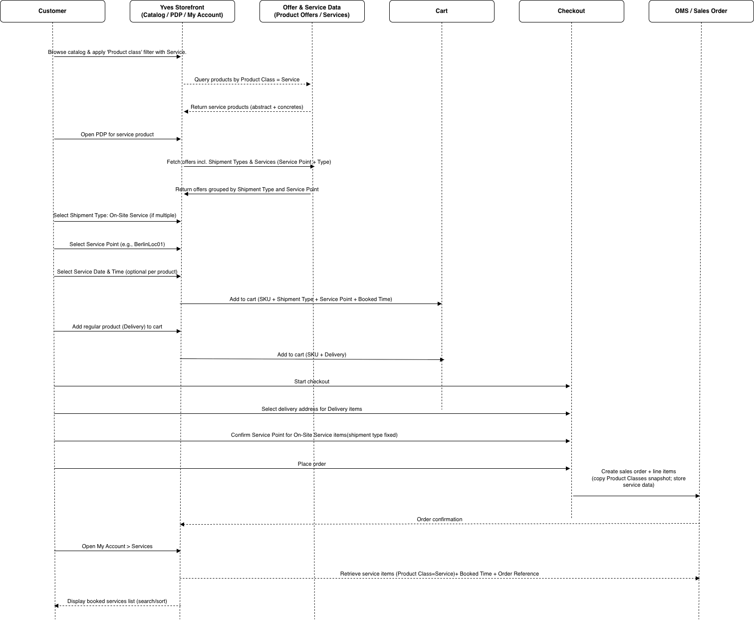 Create Service Offer sequence diagram