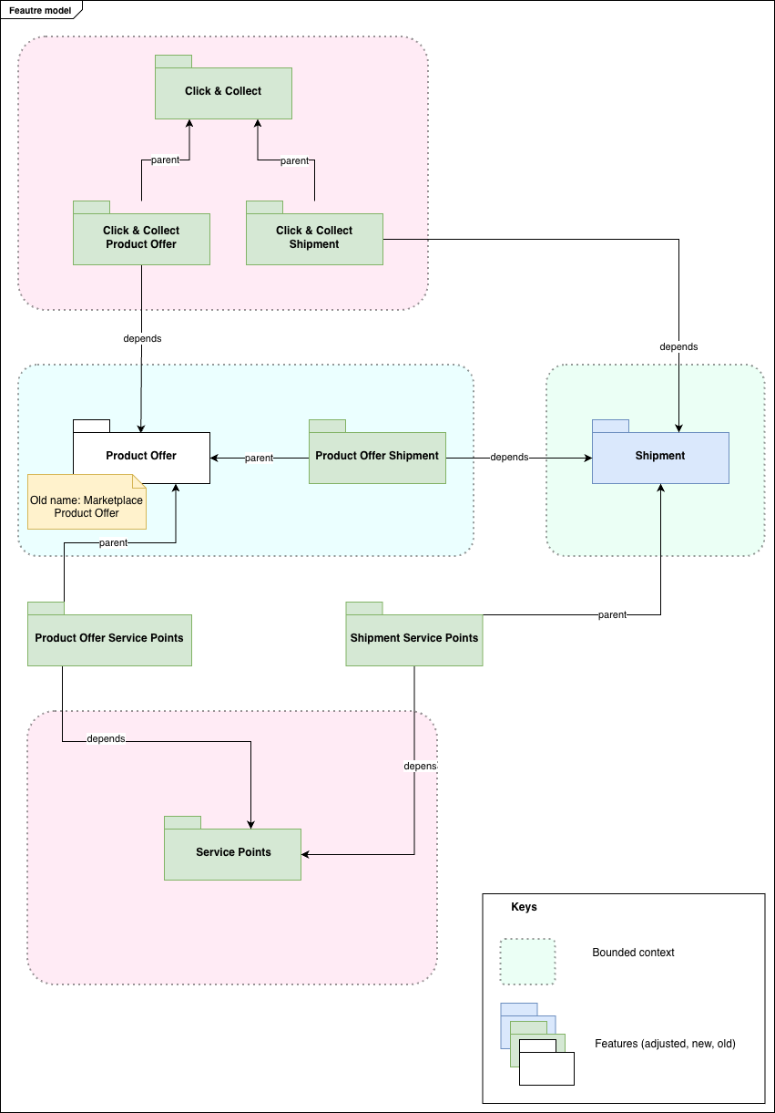 Original feature model