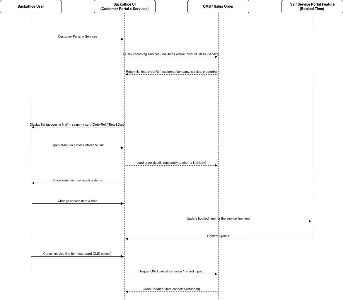 Review Booked Services sequence diagram