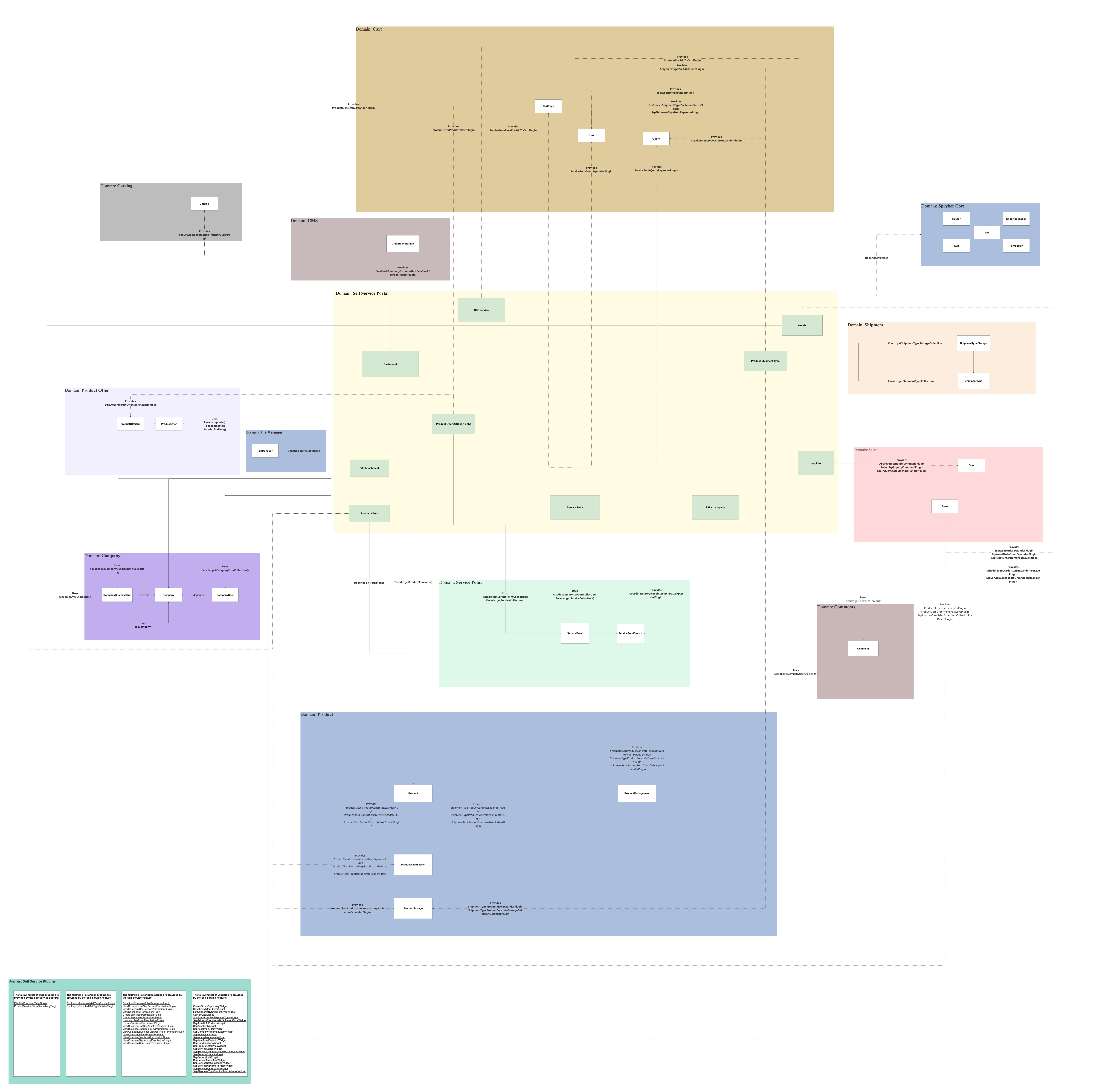 SSP Service feature model