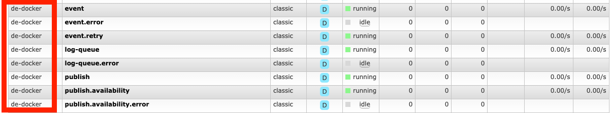 Rabbit MQ Vhosts